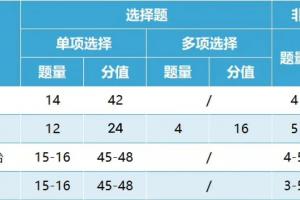 �����¸߿���Ŀ�ͽ̲ı仯����Щ��