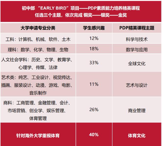 ��������ѧУ����������Ŀ�γ�2