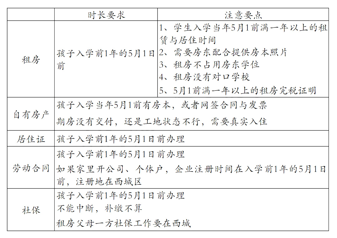 非京籍幼升小四证要求-西城区