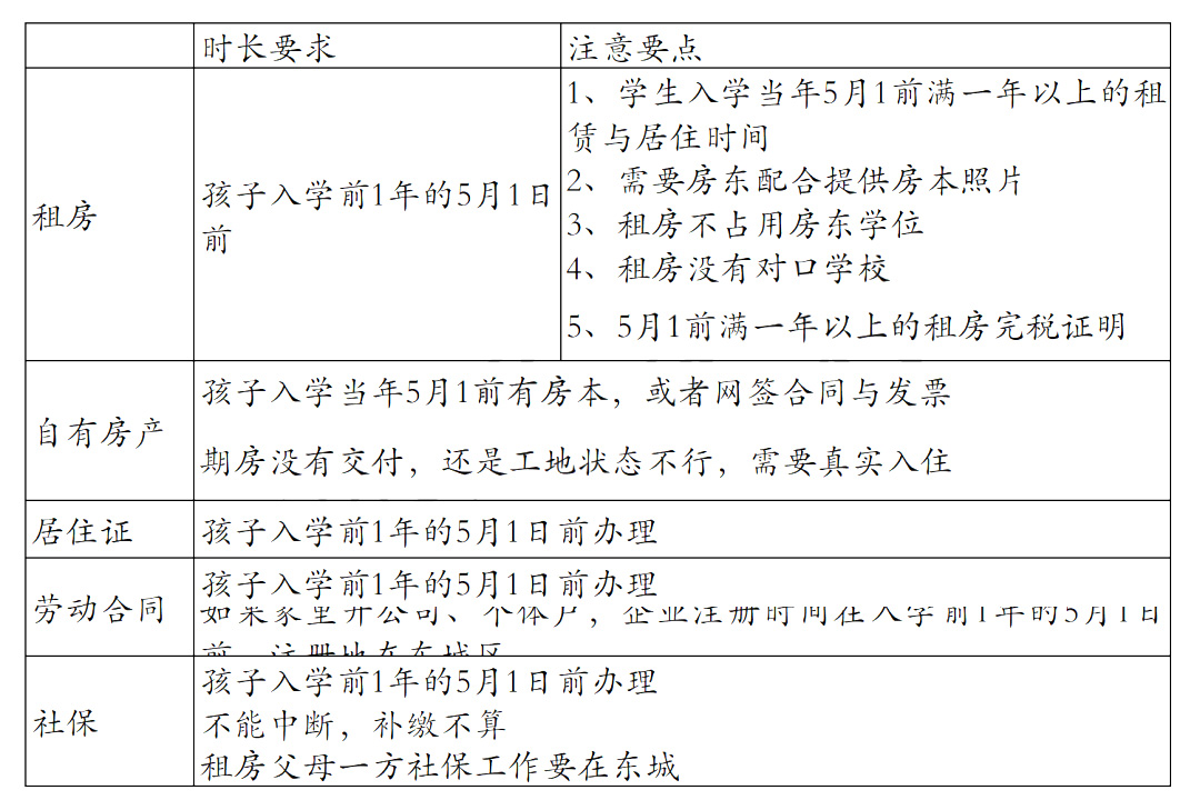 非京籍幼升小四证要求-东城区