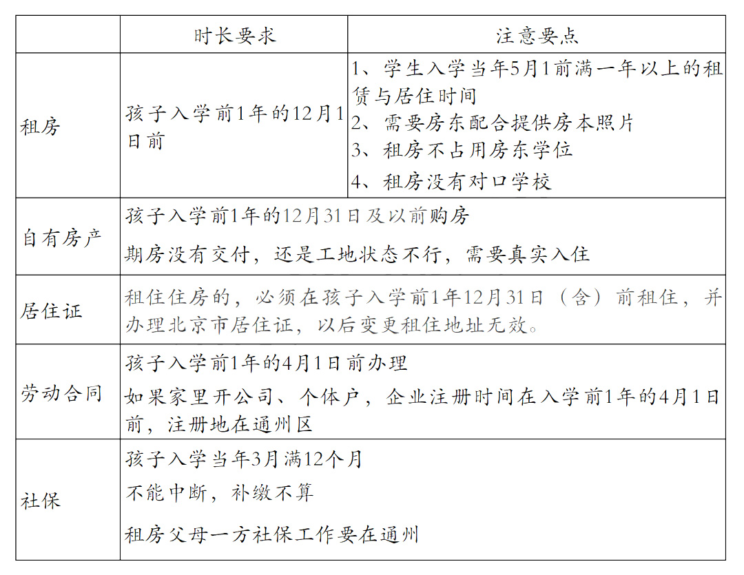 非京籍幼升小四证要求-通州区