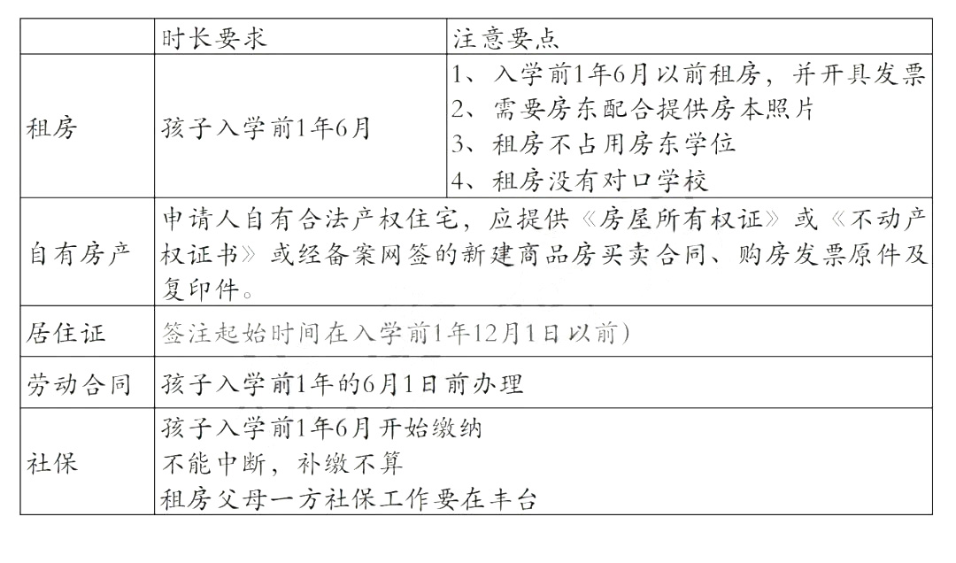 非京籍幼升小四证要求-丰台区
