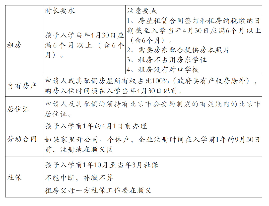 非京籍幼升小四证要求-顺义区