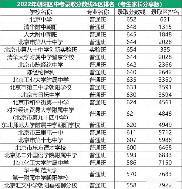 朝阳区高中录取分数线2022年