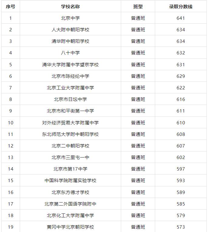 朝阳区高中录取分数线2021年