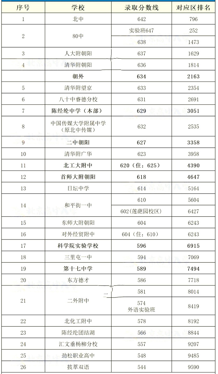 朝阳区高中录取分数线2023年