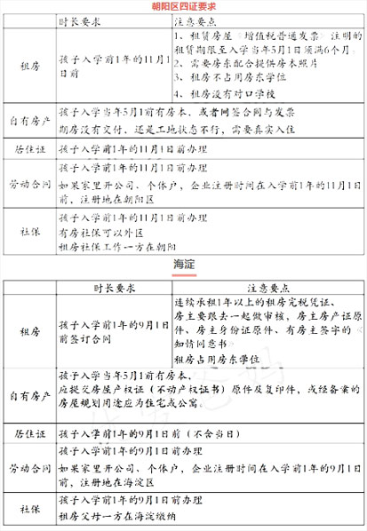 北京市居住证要求