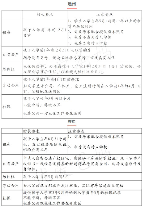 北京市居住证要求