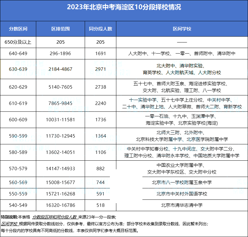 ������10�ֶ���У