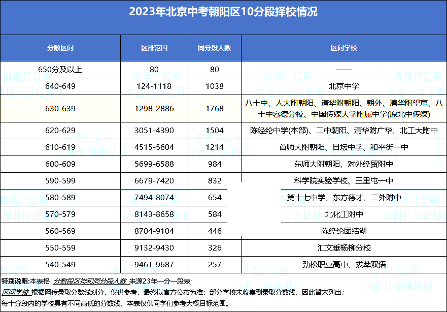 ������10�ֶ���У