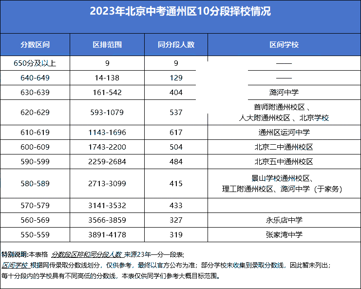 ͨ����10�ֶ���У