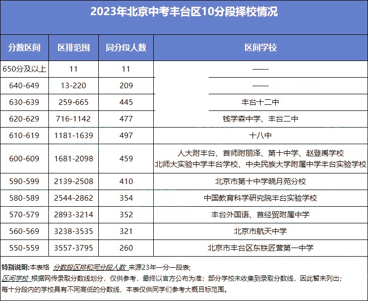 2023年丰台区中考10分段区排名和可以选择的高中名单