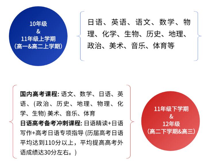 北京明诚外国语学校洪堡学院日语高中课程