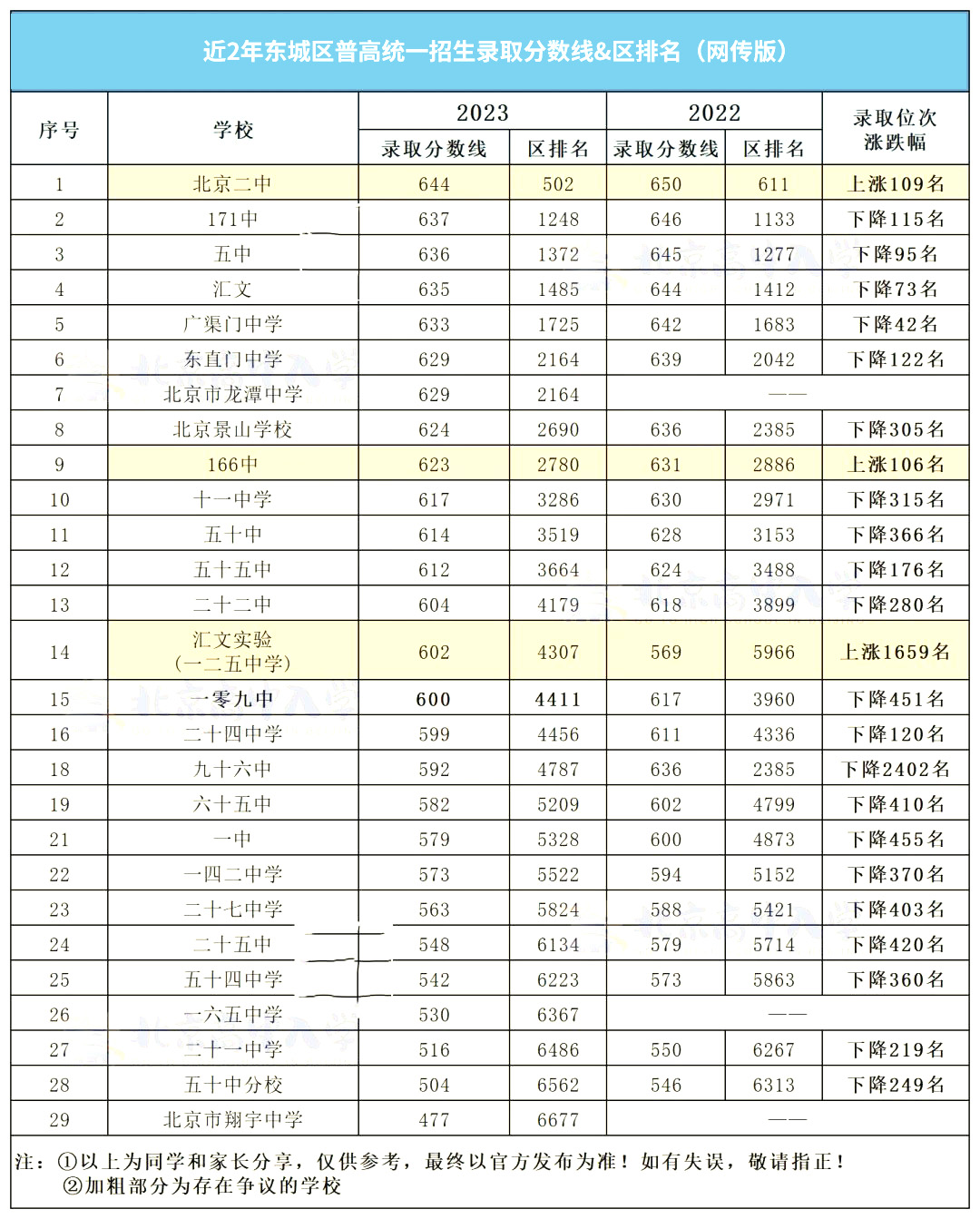 东城区普高统一招生录取分数线&区排名