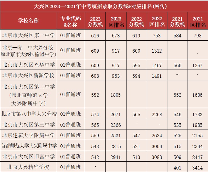 2021-2023年大兴区高中录取分数线及区排名