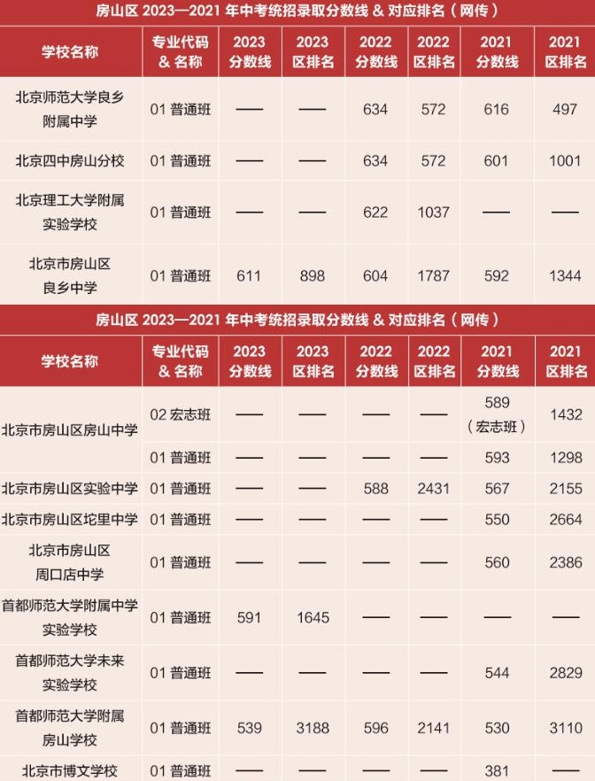房山区近3年高中录取分数线和区排名