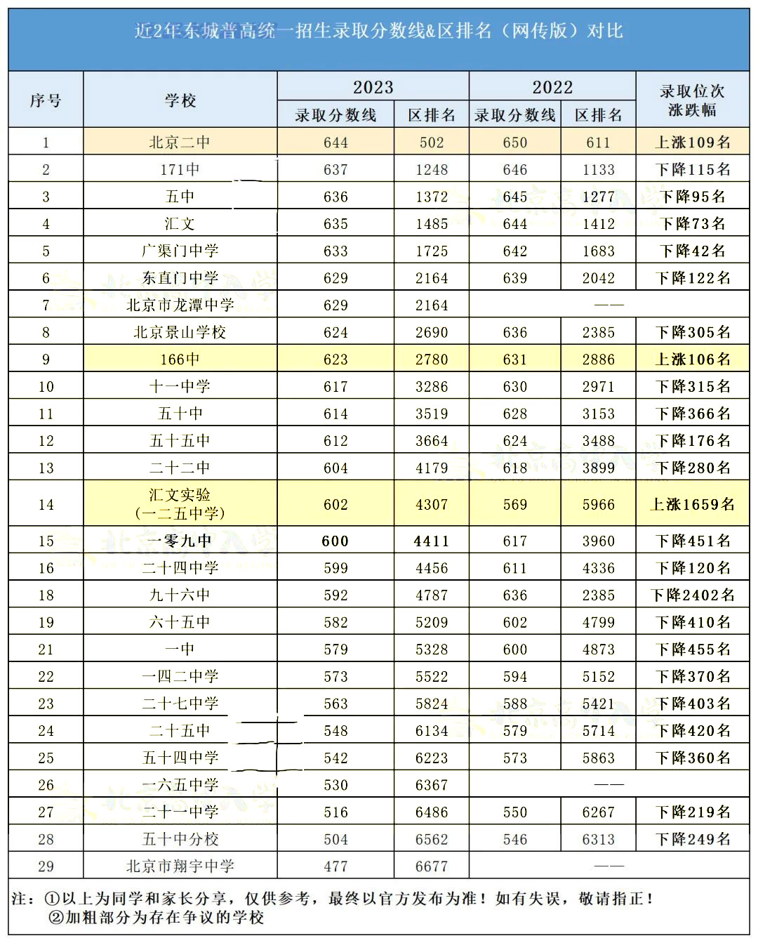 东城区近2年中考录取分数线