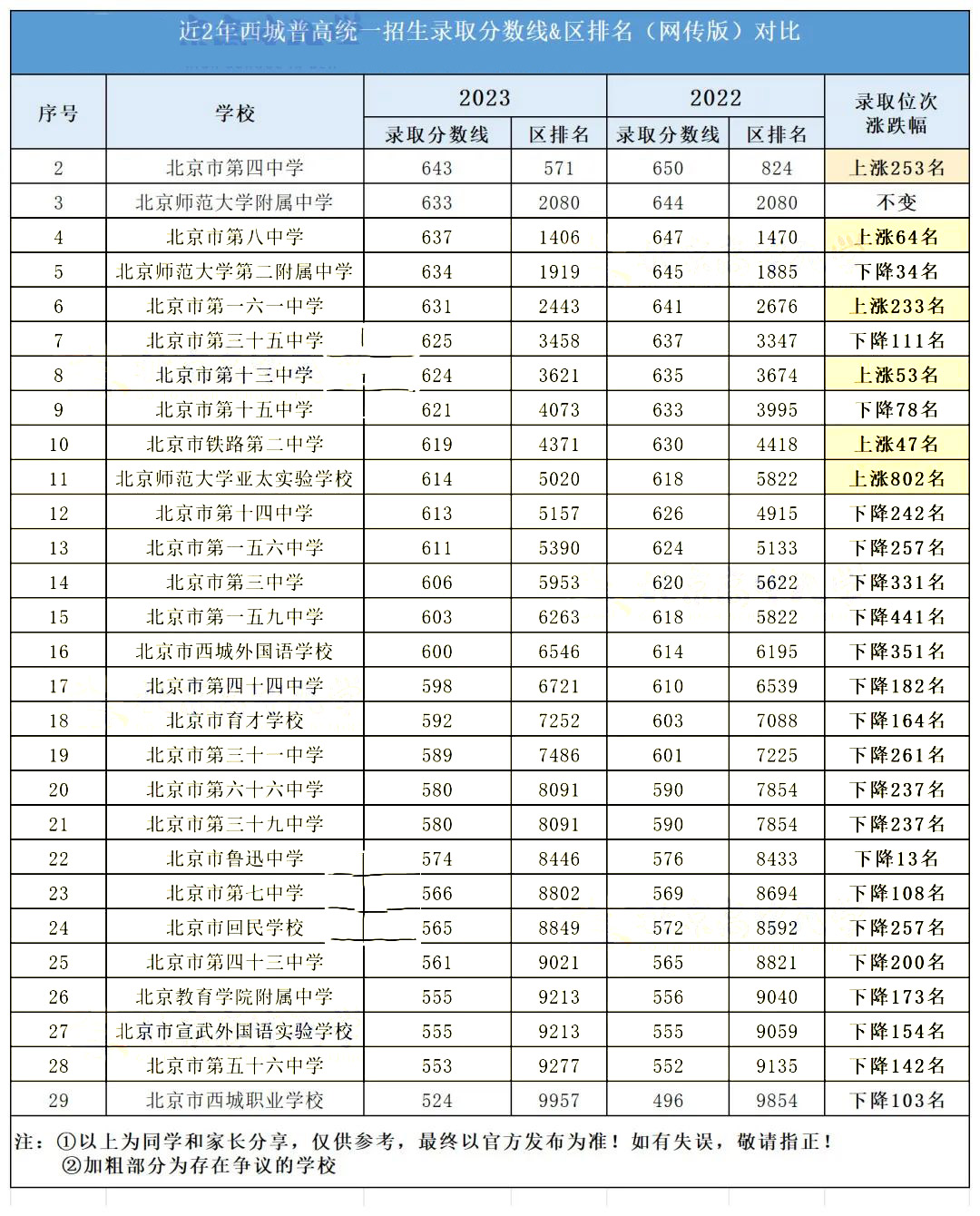 西城区近2年中考录取分数线