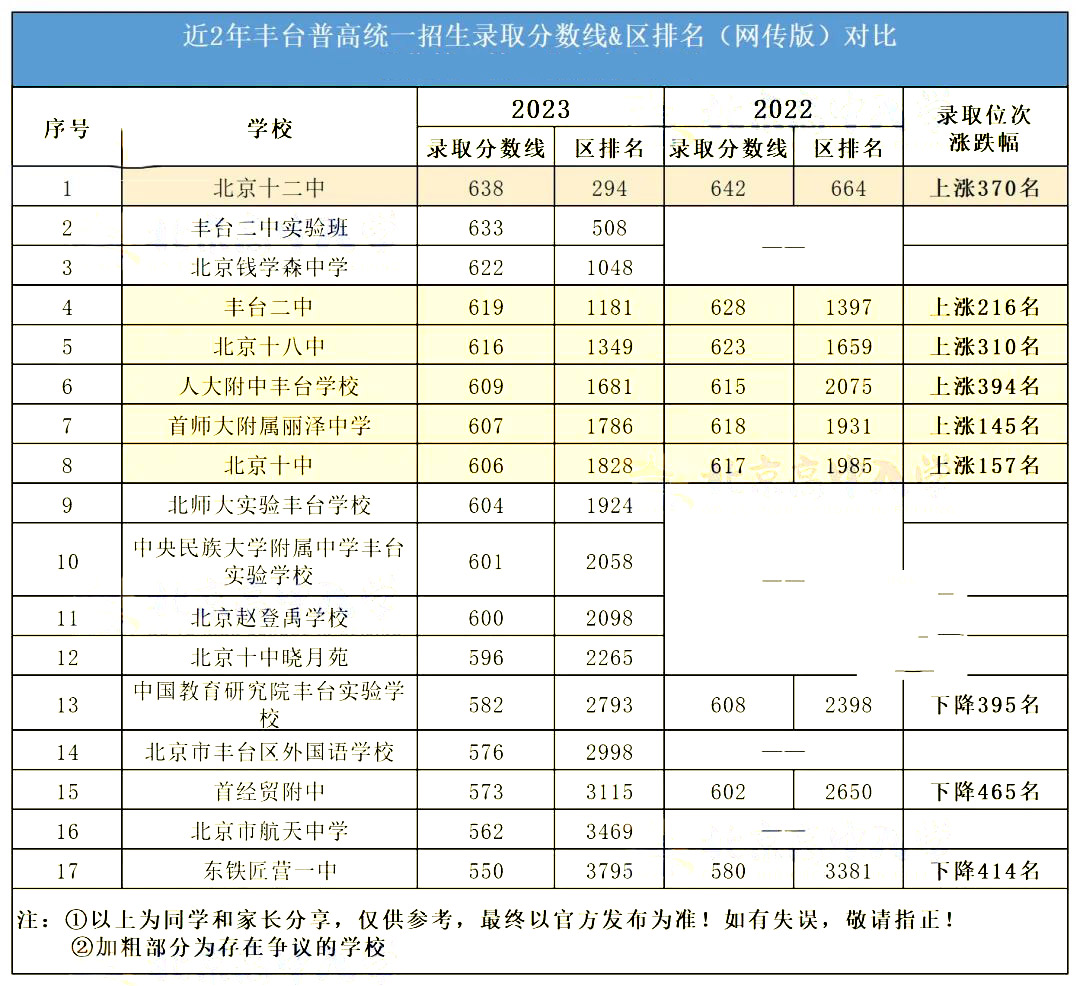 丰台区近2年中考录取分数线.jpg