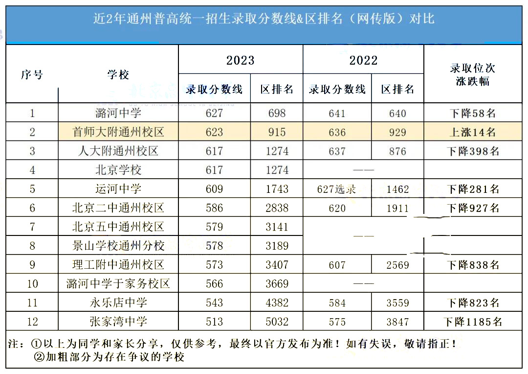 通州区近2年中考录取分数线