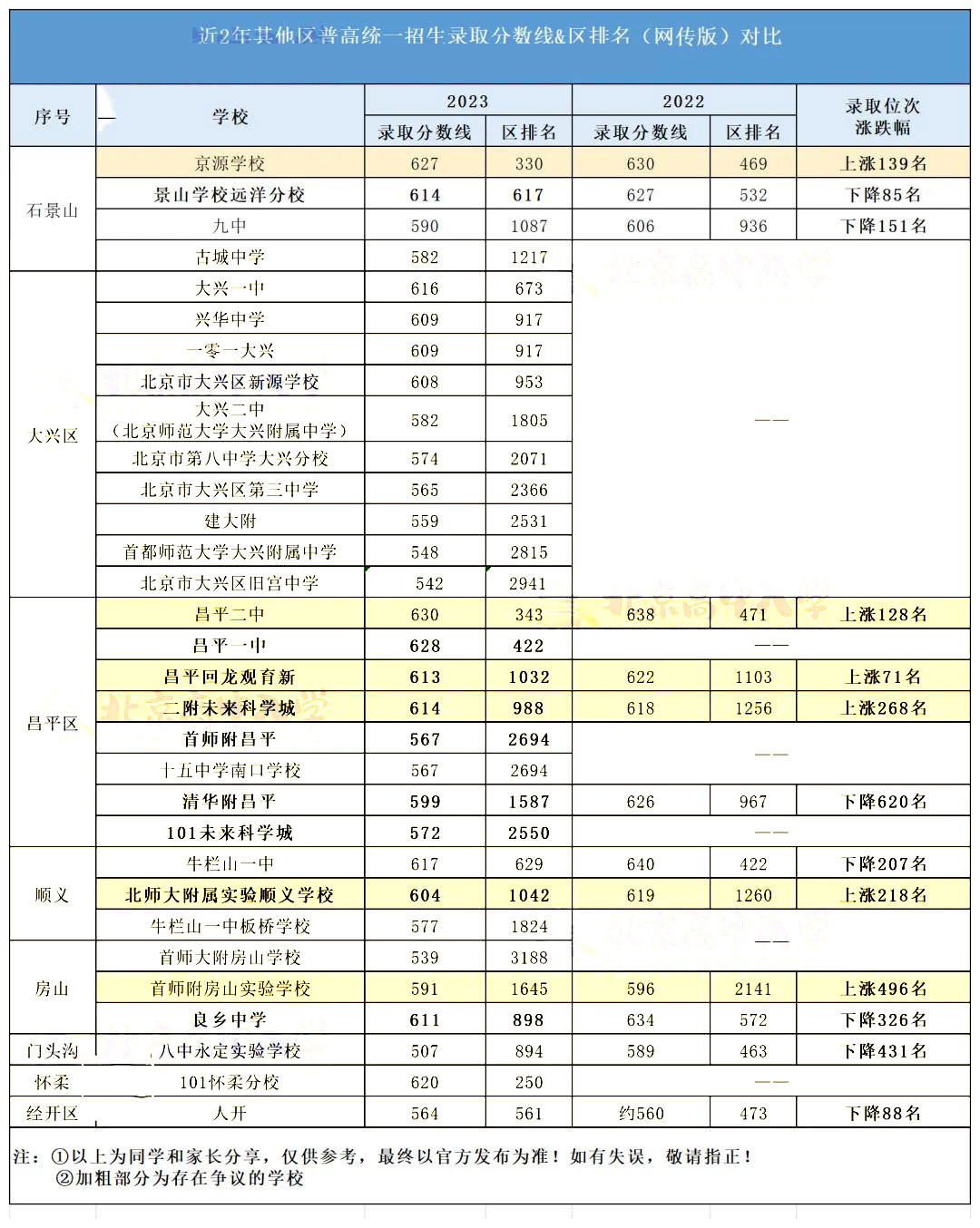 其他区近2年中考录取分数线