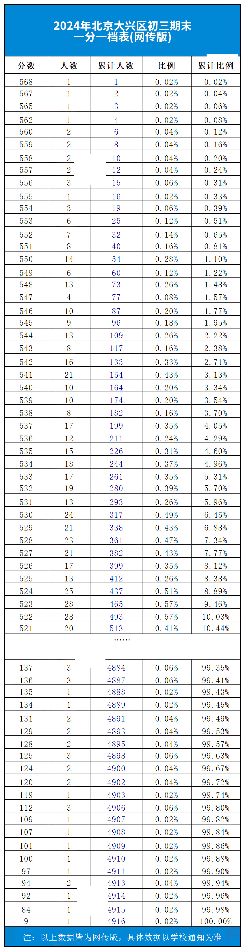 北京大兴区初三期末一分一档表