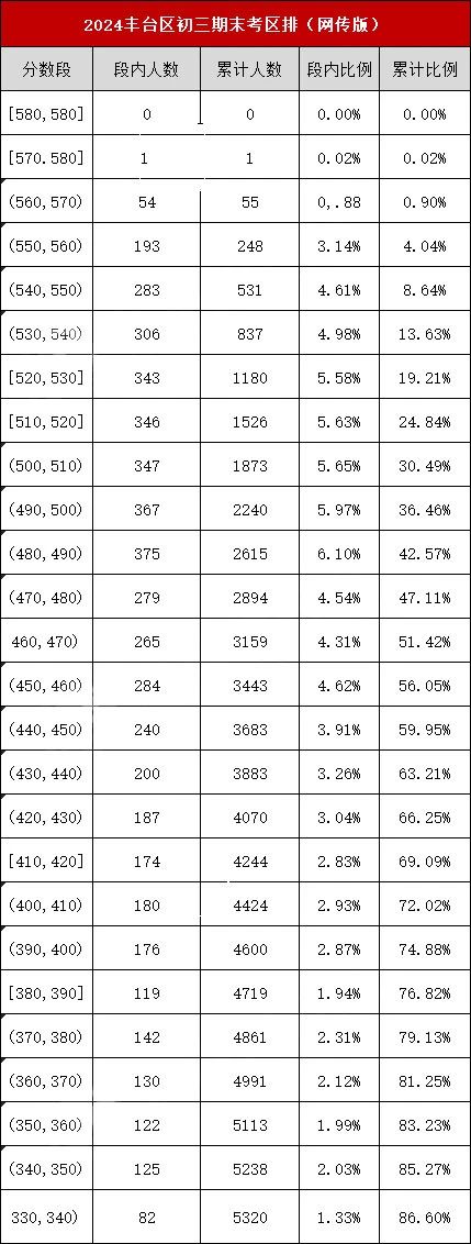 丰台区一分一段
