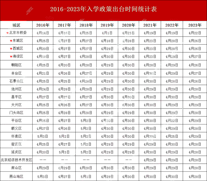 北京幼升小往年政策发布时间