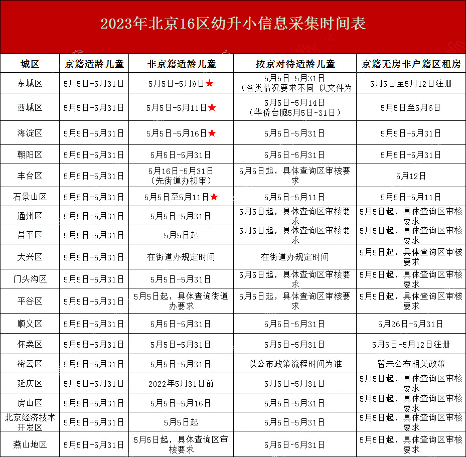 2023年信息采集时间