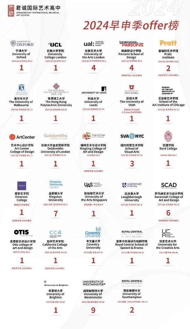 君诚国际艺术高中升学情况