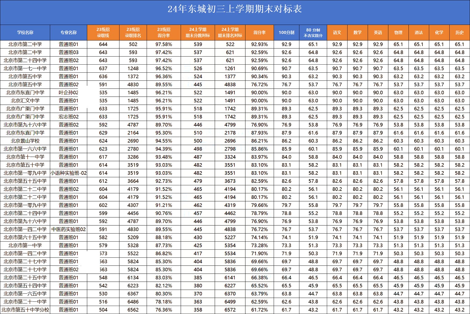 东城区初三期末考排名