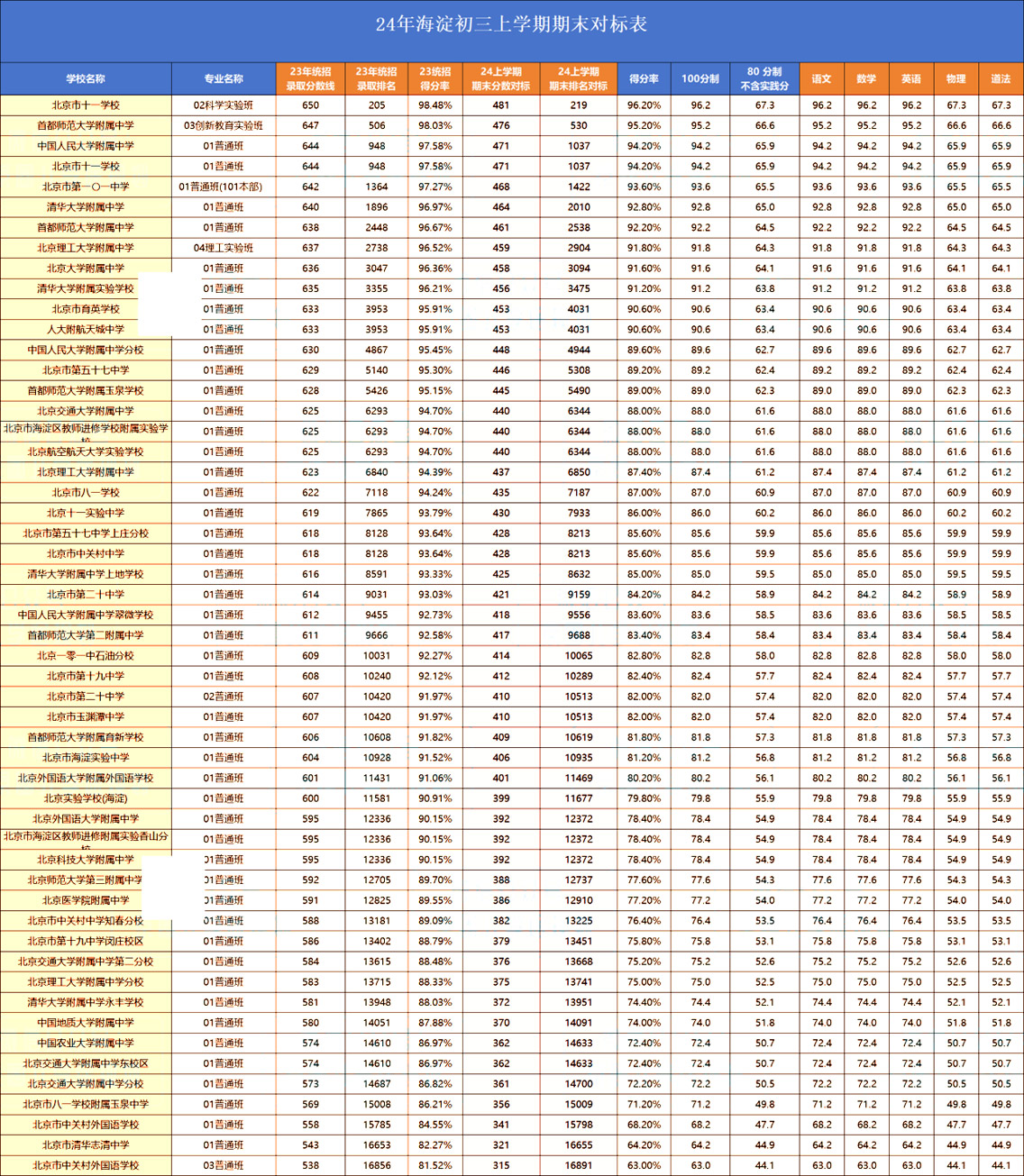 海淀区初三期末考排名