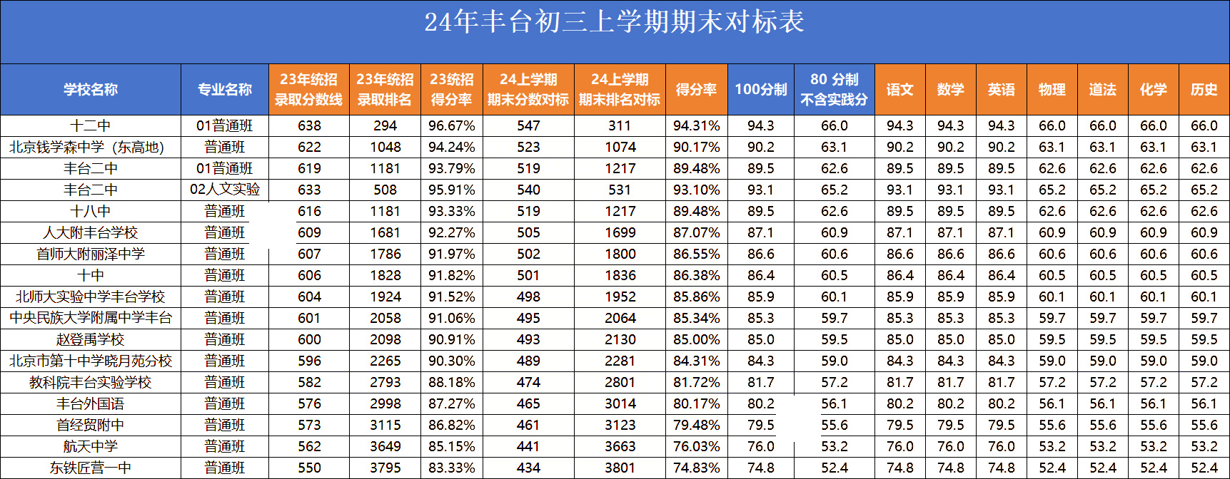 丰台区初三期末考区排名