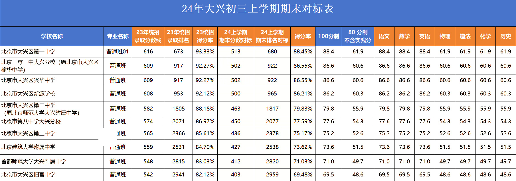 大兴区初三期末考区排名