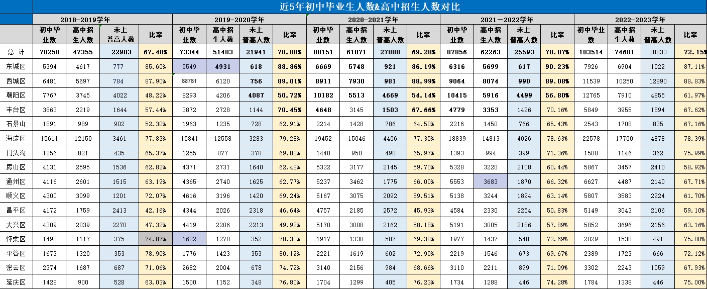 北京高中招生人数
