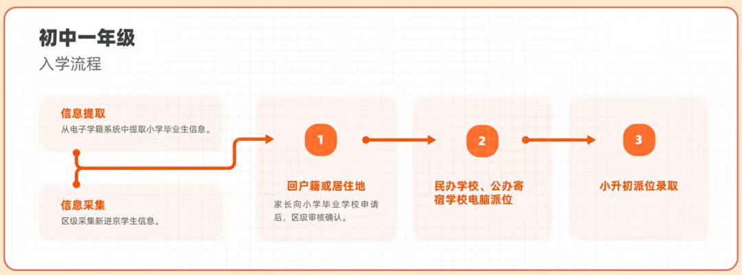 北京2024年小升初入学流程