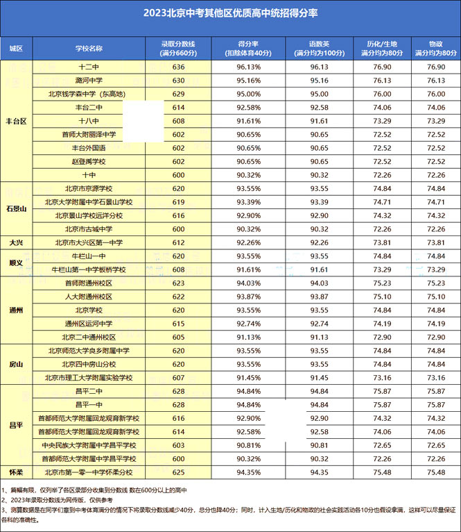 其他区高中统招得分率