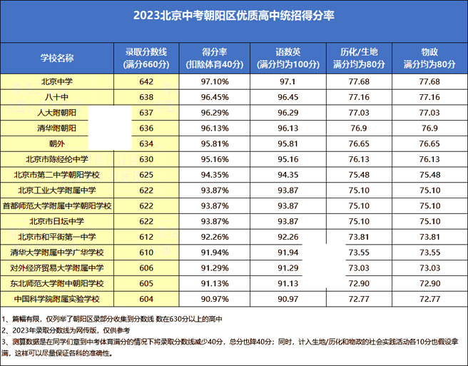 朝阳区高中统招得分率