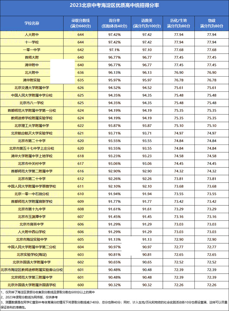 海淀区高中统招得分率