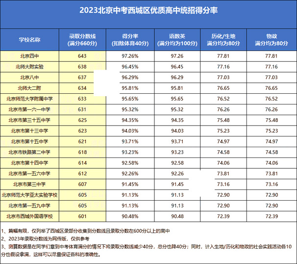 西城区高中统招得分率