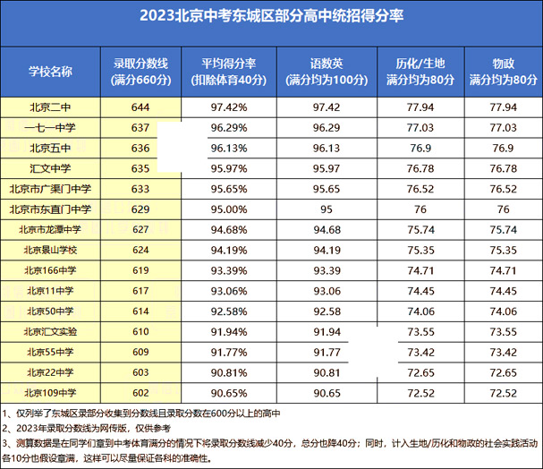 东城区高中统招得分率