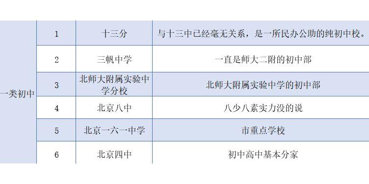 北京西城区一类初中