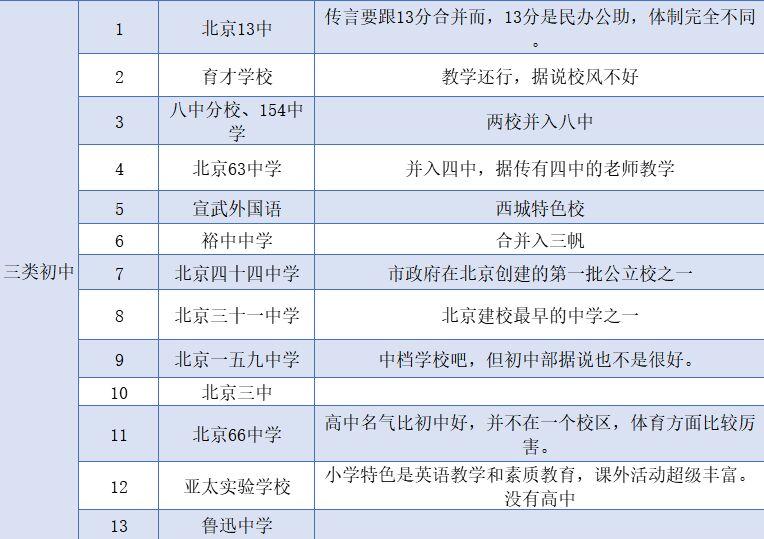 北京西城区三类初中