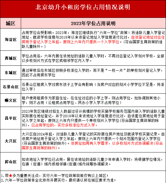 北京幼升小租房学位占用