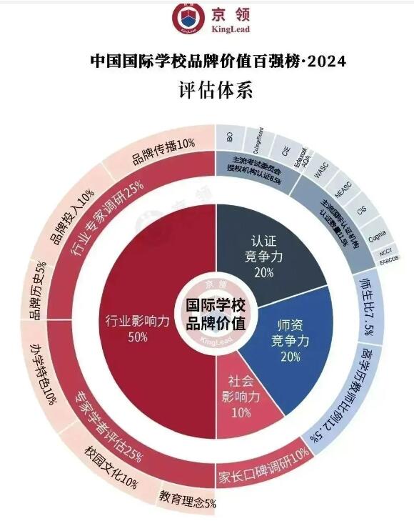 京领2024中国国际学校品牌价值百强榜评估体系