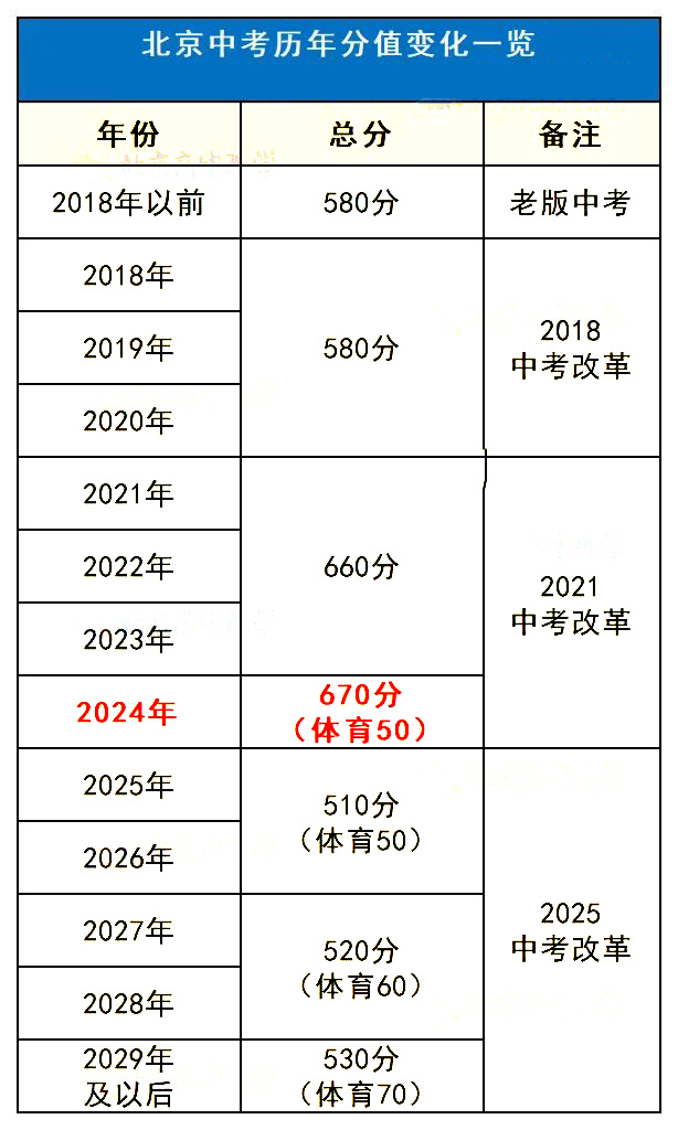北京中考历年分值.jpg