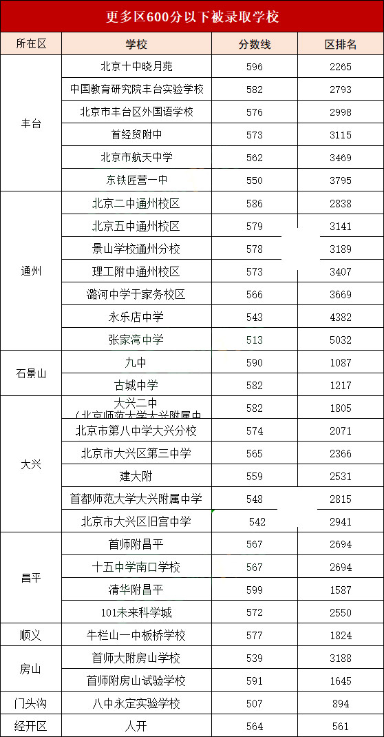其他区600分以下被录取学校