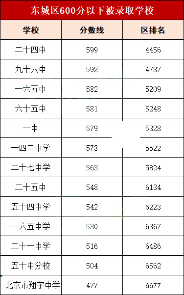 东城区600分以下被录取学校