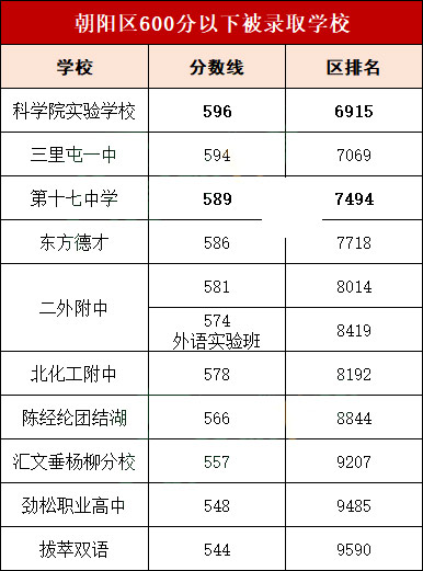 朝阳区600分以下被录取学校