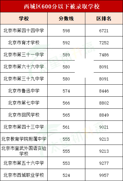 西城区600分以下被录取学校